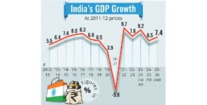 भारत की GDP